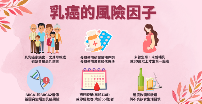 乳癌成因,乳癌危險因子